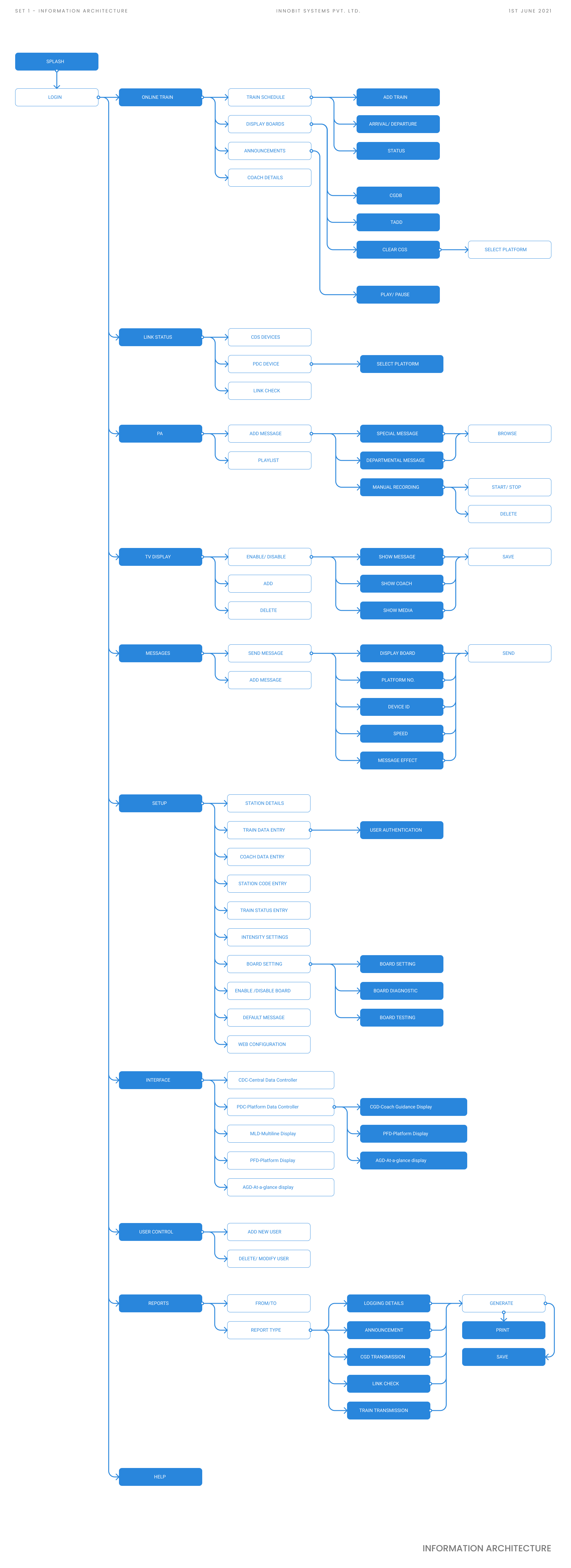 IPIS information architecture: splash and login leading to Online Train, Link Status, PA, TV Display, Messages, Setup, Interface, User Control, Reports and Help